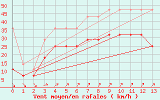 Courbe de la force du vent pour Rotterdam Geulhaven Aws