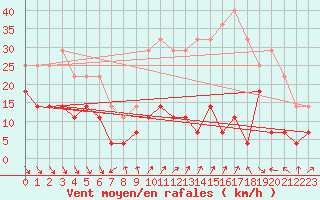 Courbe de la force du vent pour Roc St. Pere (And)