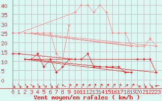 Courbe de la force du vent pour Roc St. Pere (And)