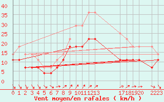 Courbe de la force du vent pour Helsinki Kaisaniemi