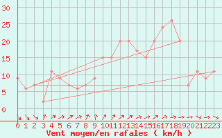 Courbe de la force du vent pour Scampton