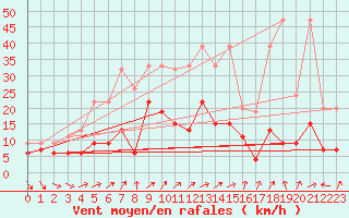 Courbe de la force du vent pour Nyon-Changins (Sw)