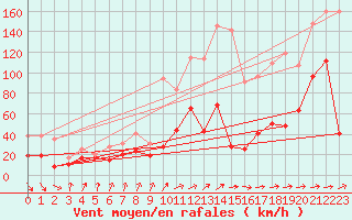 Courbe de la force du vent pour Cap Sagro (2B)