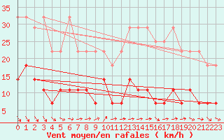 Courbe de la force du vent pour Bad Marienberg
