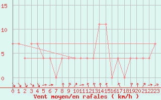 Courbe de la force du vent pour Kalmar Flygplats