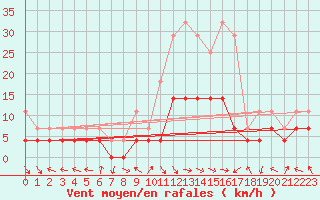 Courbe de la force du vent pour Caransebes