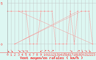 Courbe de la force du vent pour Krimml