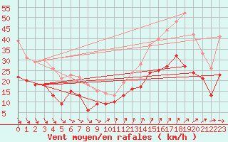 Courbe de la force du vent pour Toussus-le-Noble (78)