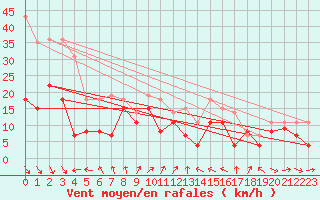 Courbe de la force du vent pour Perpignan (66)