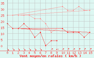 Courbe de la force du vent pour Roc St. Pere (And)