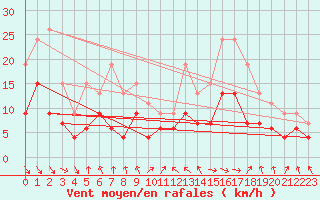 Courbe de la force du vent pour Ble / Mulhouse (68)