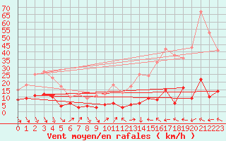 Courbe de la force du vent pour Roc St. Pere (And)