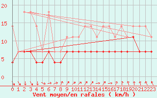 Courbe de la force du vent pour Manschnow