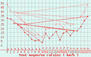 Courbe de la force du vent pour Cap Cpet (83)