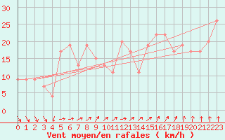 Courbe de la force du vent pour St Athan Royal Air Force Base