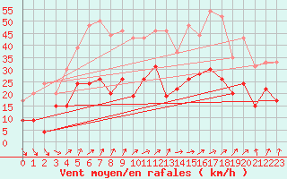 Courbe de la force du vent pour Grenoble/St-Etienne-St-Geoirs (38)