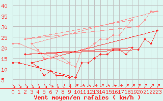 Courbe de la force du vent pour Isle Of Portland