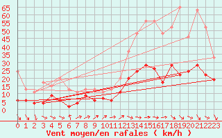 Courbe de la force du vent pour Nmes - Garons (30)