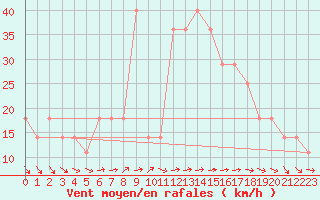 Courbe de la force du vent pour Tammisaari Jussaro