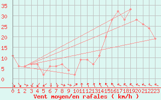 Courbe de la force du vent pour Manston (UK)