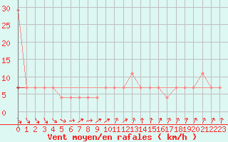 Courbe de la force du vent pour Tartu