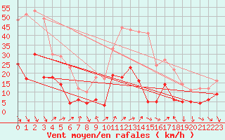 Courbe de la force du vent pour Sospel (06)