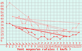 Courbe de la force du vent pour Koksijde (Be)