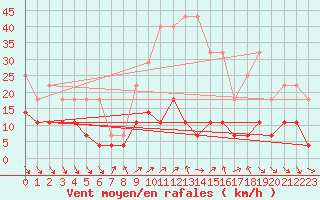 Courbe de la force du vent pour Roc St. Pere (And)