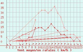 Courbe de la force du vent pour Ploiesti