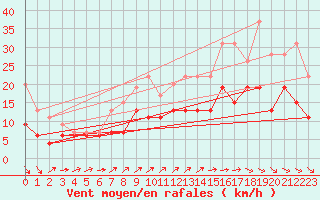 Courbe de la force du vent pour Villacoublay (78)