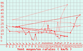 Courbe de la force du vent pour Islay