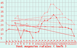 Courbe de la force du vent pour Cap Cpet (83)