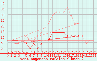 Courbe de la force du vent pour Urziceni