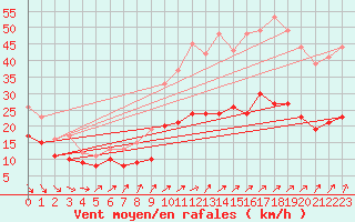 Courbe de la force du vent pour Ploudalmezeau (29)