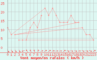 Courbe de la force du vent pour Kefar Nahum