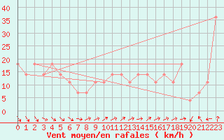 Courbe de la force du vent pour Porvoo Kilpilahti