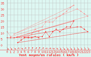 Courbe de la force du vent pour Laval (53)