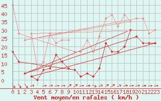 Courbe de la force du vent pour Saentis (Sw)