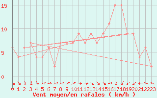 Courbe de la force du vent pour Filton