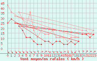 Courbe de la force du vent pour Fichtelberg