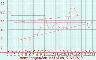 Courbe de la force du vent pour Nyhamn