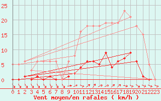 Courbe de la force du vent pour Liefrange (Lu)