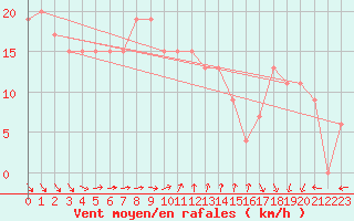 Courbe de la force du vent pour Manston (UK)