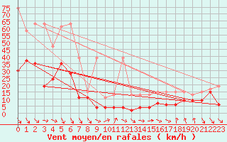 Courbe de la force du vent pour Monte Generoso