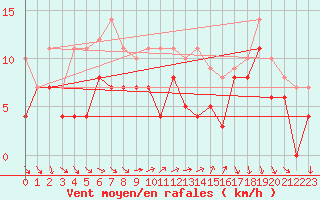 Courbe de la force du vent pour Geisenheim