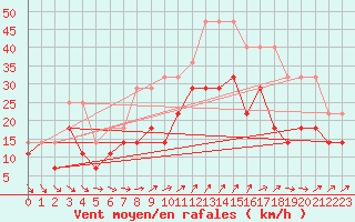 Courbe de la force du vent pour Luhanka Judinsalo