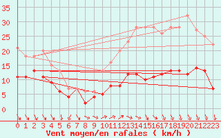 Courbe de la force du vent pour Ile d