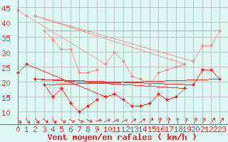 Courbe de la force du vent pour Zinnwald-Georgenfeld