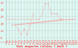 Courbe de la force du vent pour Kuusamo Rukatunturi