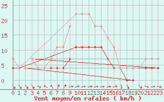 Courbe de la force du vent pour Turnu Magurele